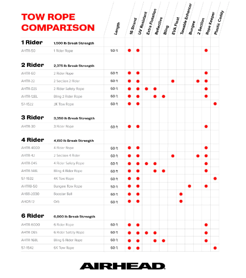 Airhead Deluxe 2-Rider Tube Tow Rope - AHTR60