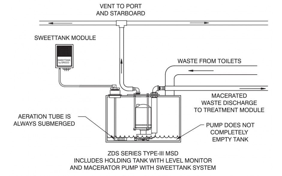 GROCO SWEETANK Odor Neutralization System - 24V - STK-18 24V