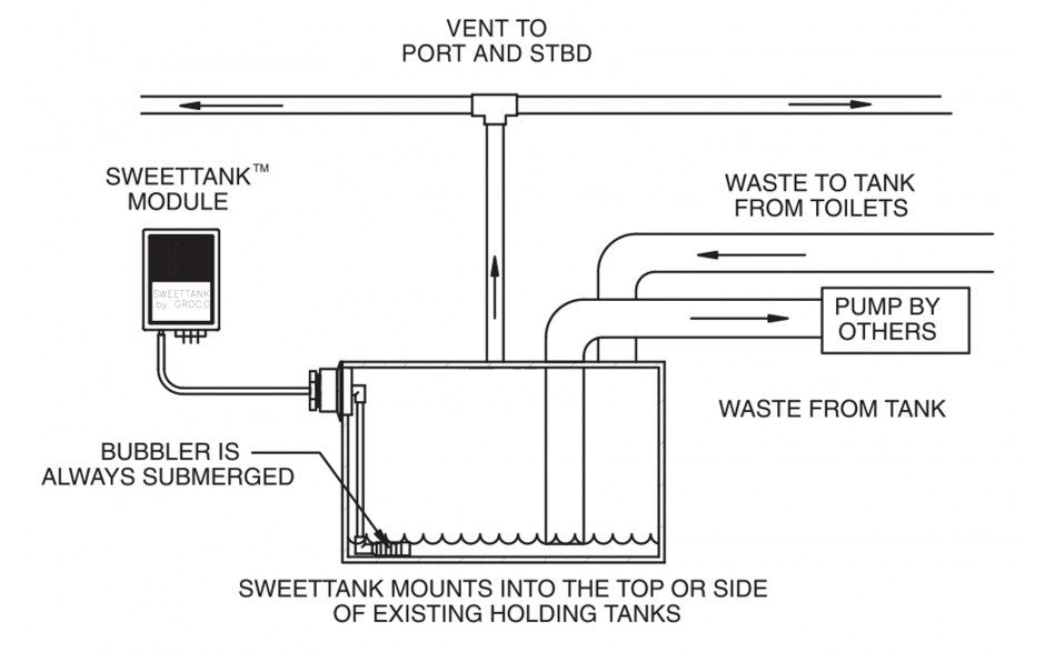GROCO SWEETANK Odor Neutralization System - 115VAC - STK-18 115VAC